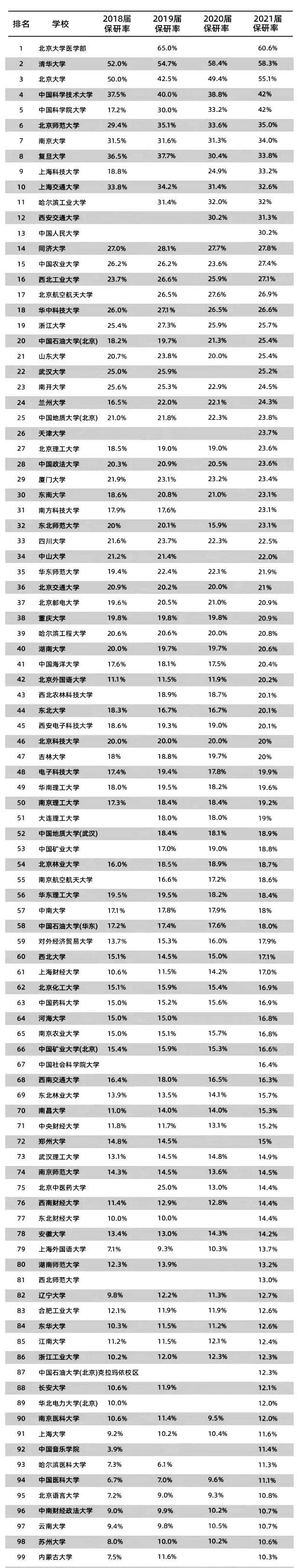 2021年全国高校保研率, 上海3高校抢班夺权, 浙江大学沦为C9守门员