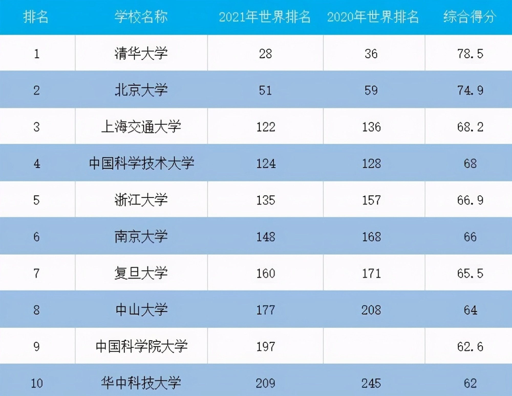 双一流大学评选进入尾声, 4所大学“冲劲十足”, 但2所已经掉队