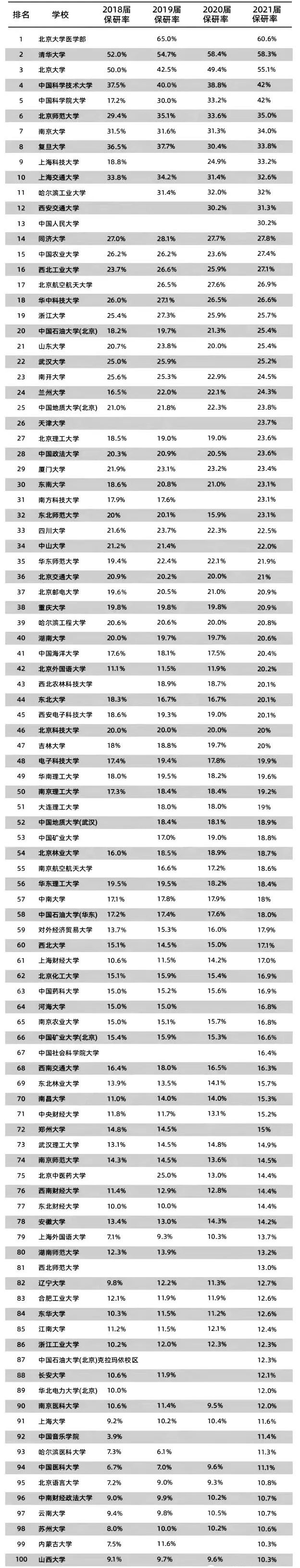 高考秘笈|关注! 保研率前100院校名单出炉! ——高晓生