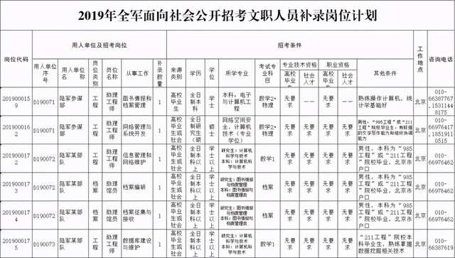 满足什么条件才可以参加军队文职补录? 一起来看看补录报名条件!