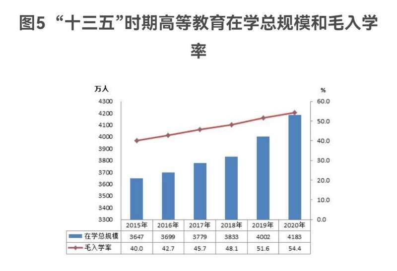 我国共有普通高校2738所，在学总规模4183万人