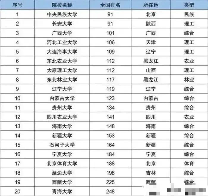 实力最弱的20所211大学: 中央民族大学第一, 延边大学第十八, 青海大学垫底