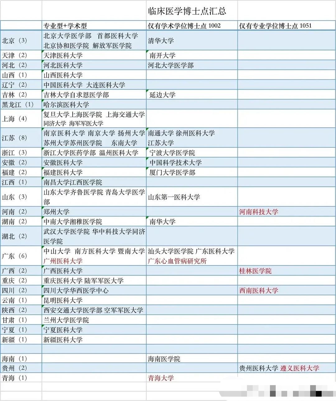 各省市临床医学博士点数量: 江苏最多, 广东第二, 北京少于上海