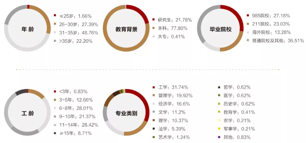 22考研 | 2021名校MBA录取学生情况概览