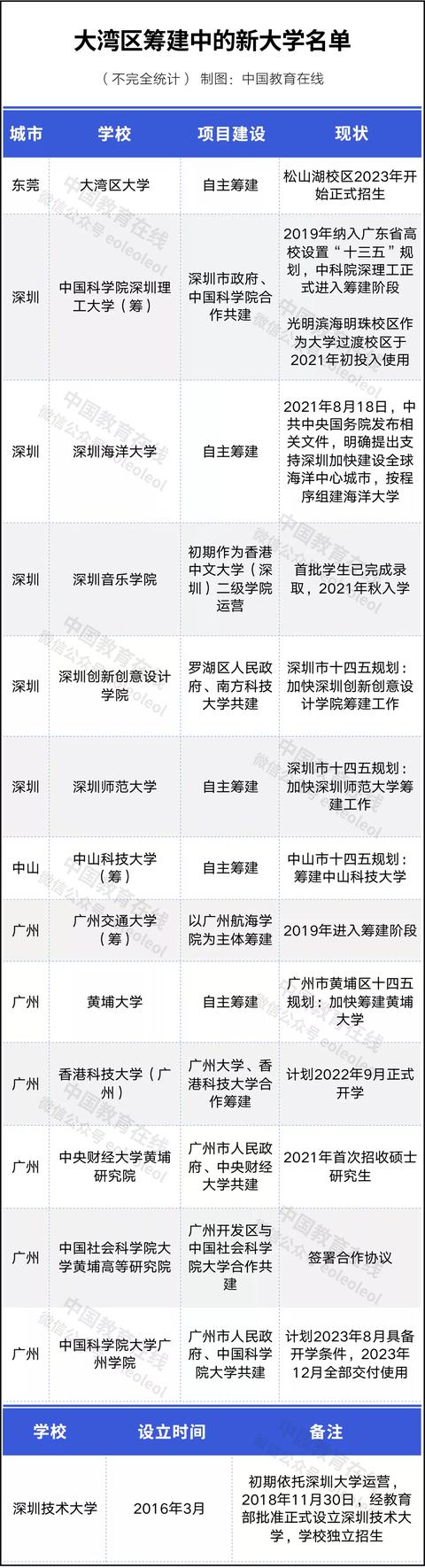 一批新大学! 谁会成为下一个“双一流”?