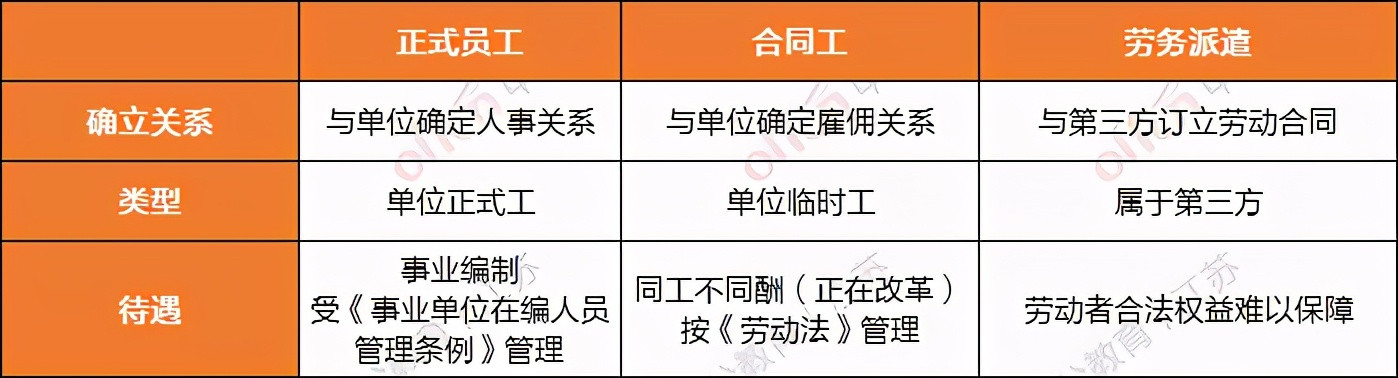 事业单位正式工、合同工、派遣工的待遇有何不同？