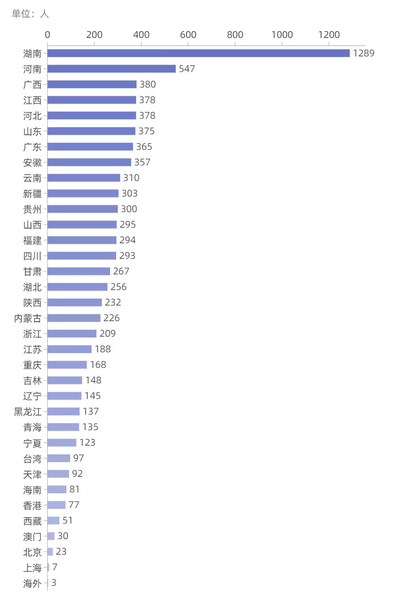 中南大学今年共招收本科新生8559人, 男女比例约为1.7: 1