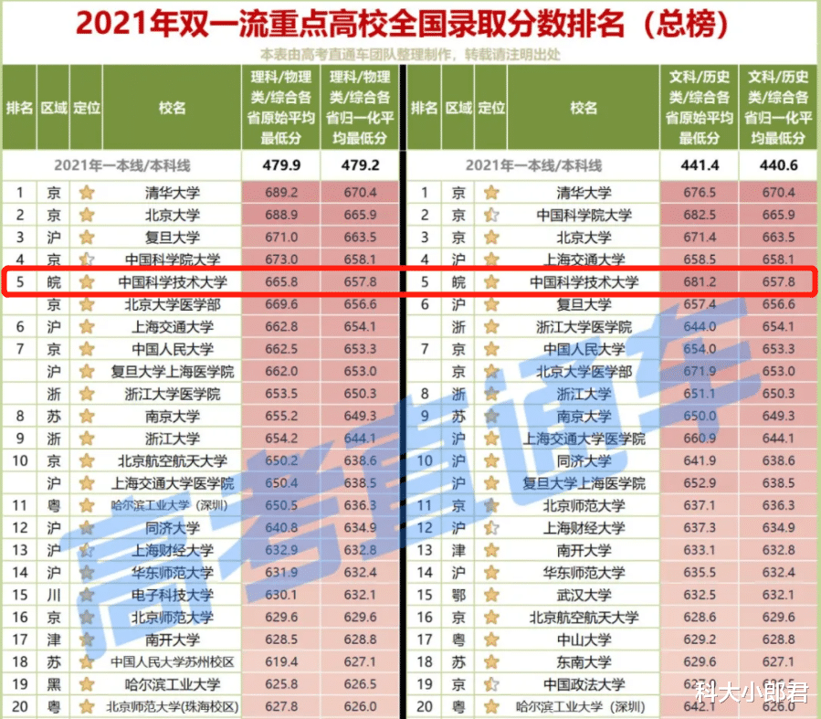 新高考首年录取分数排名, 清华第一中科大全国前五