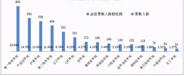 2021重庆医科大学新生大数据：主要生源地来自重庆这两所高中