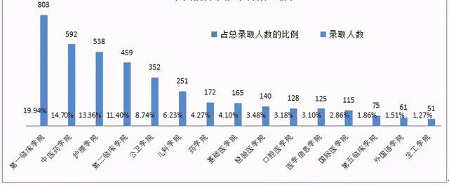 2021重庆医科大学新生大数据：主要生源地来自重庆这两所