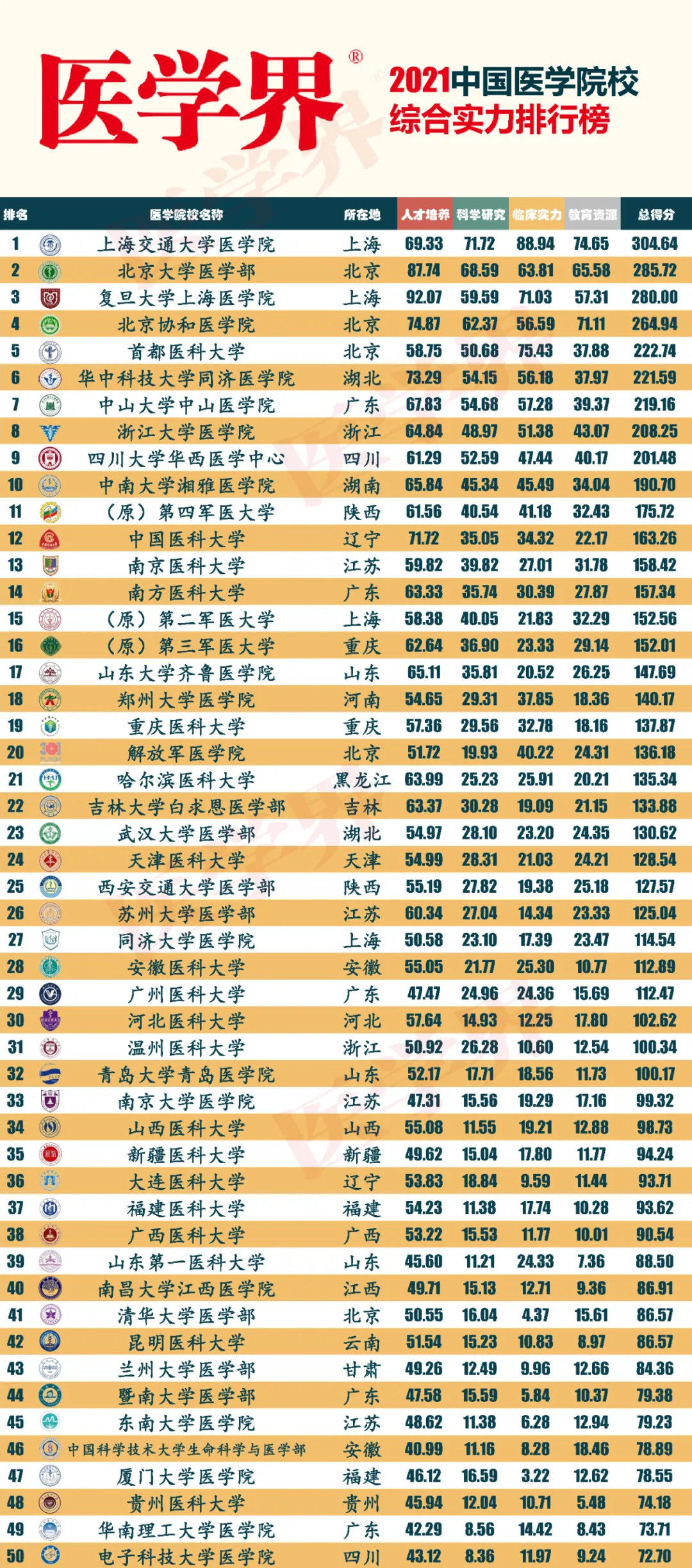 全国医学院校和专业排行榜出炉! 来看看你的学校排第几名?