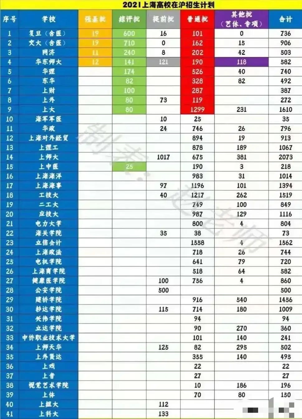 上海高校在沪招生计划: 上海师范大学最多, 上海交大多于复旦, 十所大学超千人