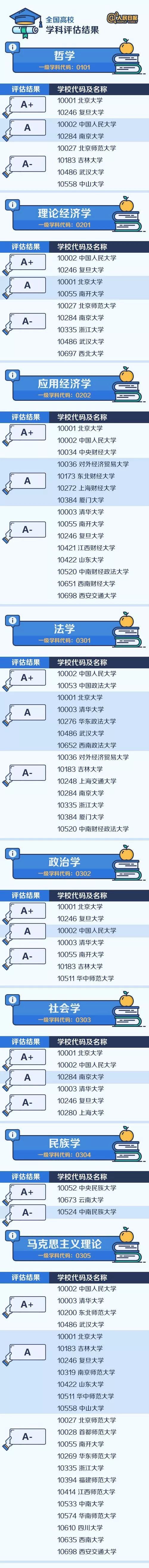 我国各专业排名第一及靠前的大学, 实力不容小觑!