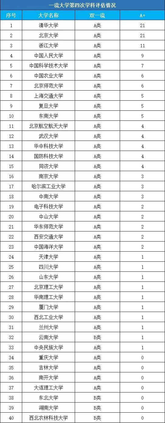 这7所高校明明是985, 却一个A+学科都没有! 但人人挤破头想去!