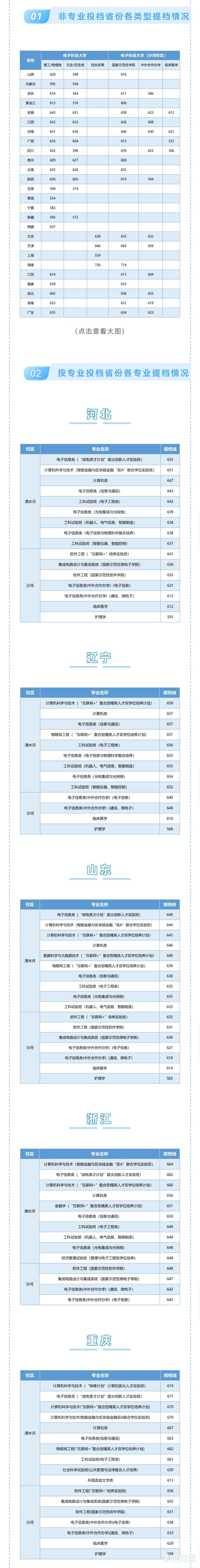 电子科技大学2021年理科招生分析