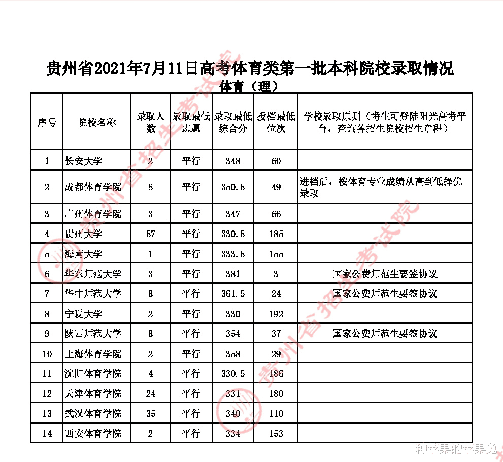 贵州高考: 2021年贵州省体育类一本和二本院校录取分数线