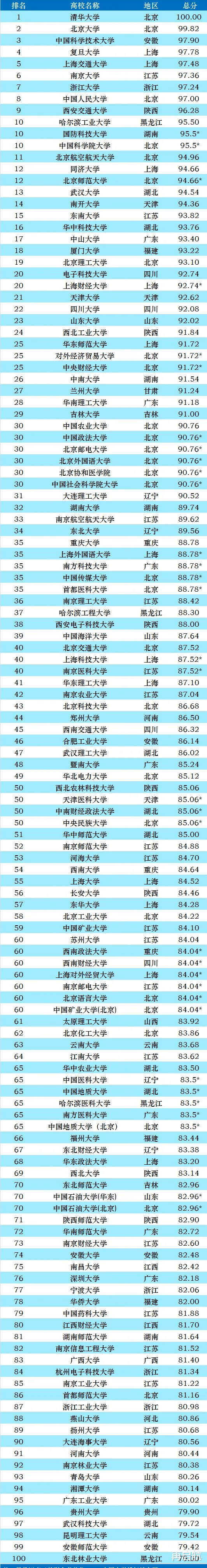 快讯! 2021中国大学排名100强榜单! 中科大、复旦, 分列三、四名