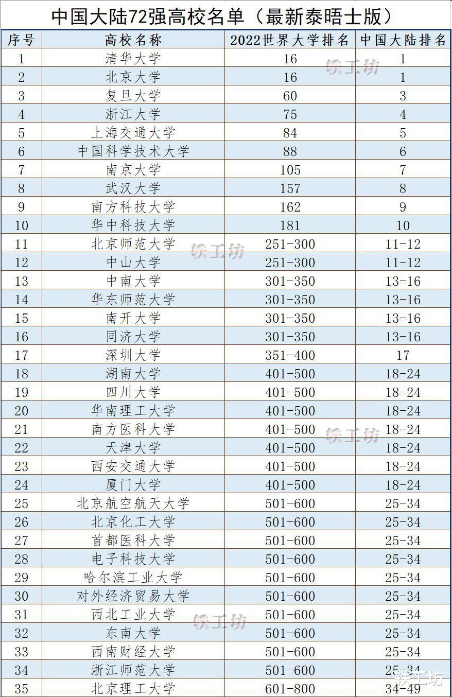 新版中国大陆72强名单公布, 清北并列亚洲第一, 但排名有较大争议