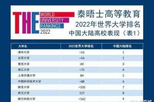 中国十强大学最新出炉: 南京大学领先武汉大学, 浙江大学跻身四强
