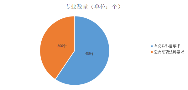 新高考的内部经验, 4种选科方式几乎“无敌”, 覆盖90%大学专业