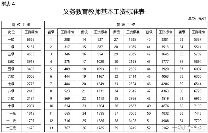 教师的职称从十级到七级, 工资“差距”有多少? 现实会告诉你答案