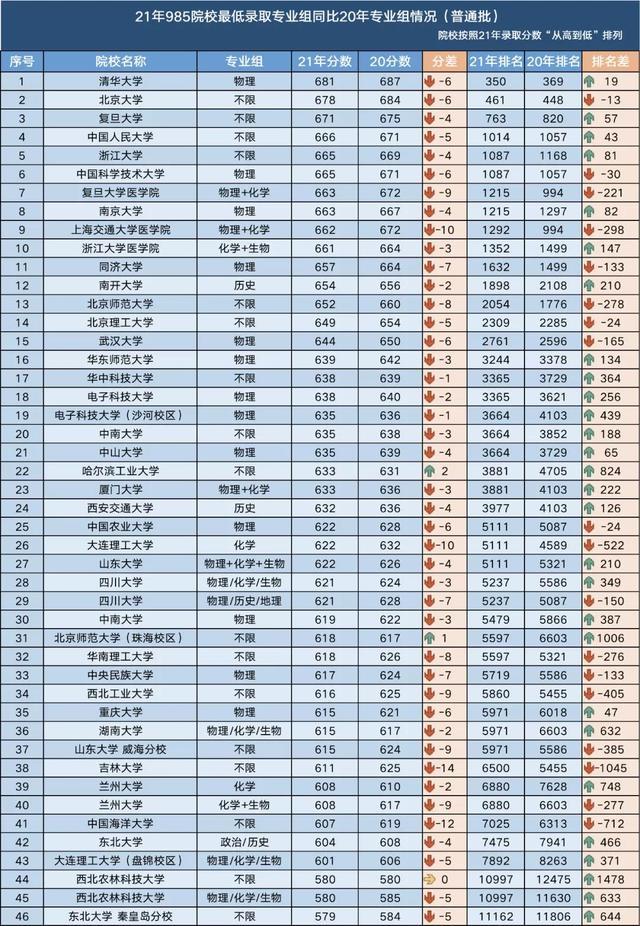 北京的考生考985院校, 最低录取分需要多少分