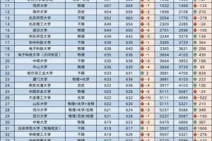 北京的考生考985院校, 最低录取分需要多少分