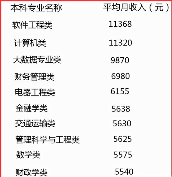 大学本科“高收入”专业排行榜出炉, 数学专业上榜, 原因值得深思