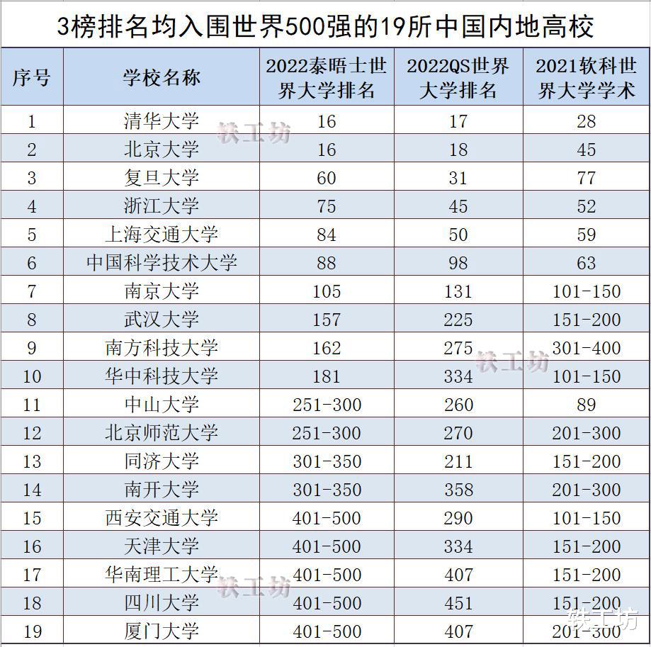 三榜排名均入围世界500强! 这19所实力强校, 拥有国际级影响力