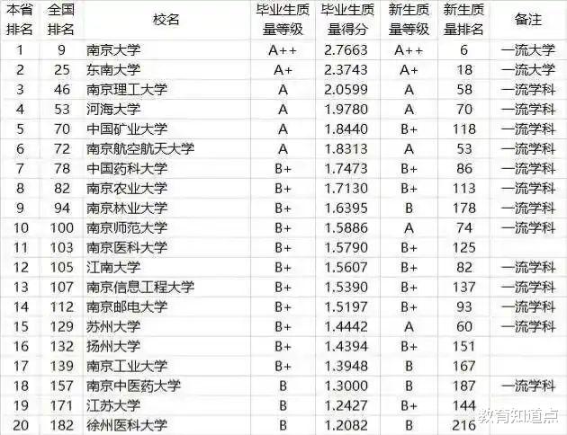 江苏高校21新排名, 南理工第3, 苏大第15, 苏大校友表示有点过分