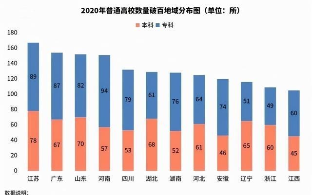 29省49所师范大学, 京沪数量并列第五, 吉赣粤并列第二