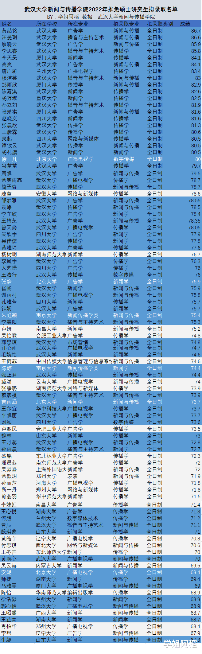 北大4人推免武汉大学! 武汉大学新闻与传播学院2022推免硕士生名单公布