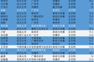 北大4人推免武汉大学! 武汉大学新闻与传播学院2022推免硕士生名单公布