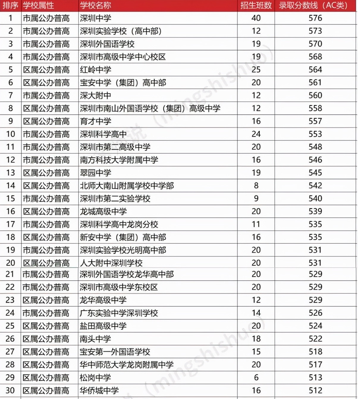 广东深圳: 中学分6档, 60强高中排行! 深中理科强, 易考上清北!