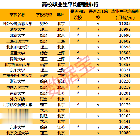 高职毕业生薪酬超过211高校, 选对地区比学历提升更重要? 这些行业“厚积薄发”