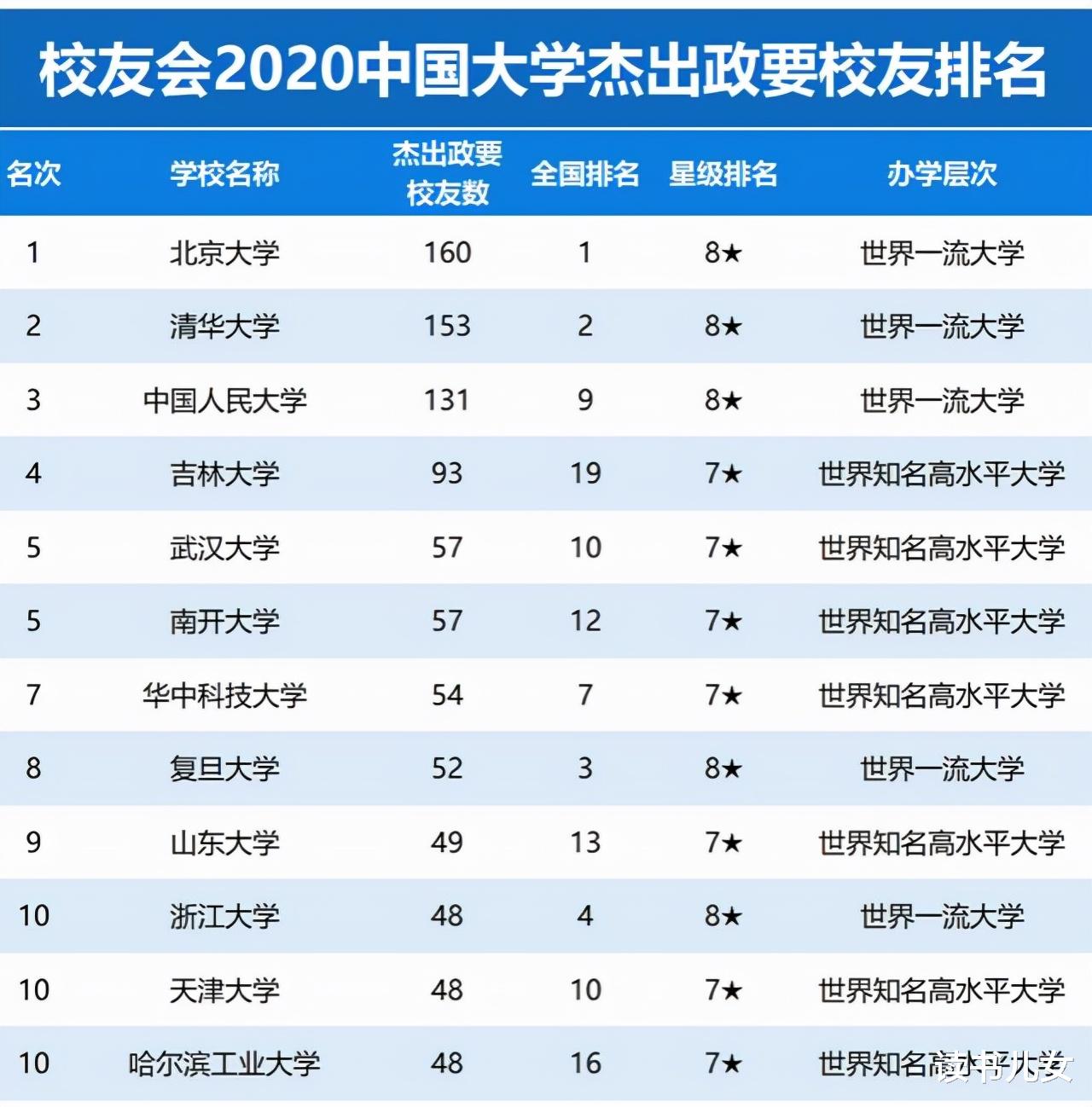 亿万富豪、杰出政要校友排行榜, 看看你的大学排第几?