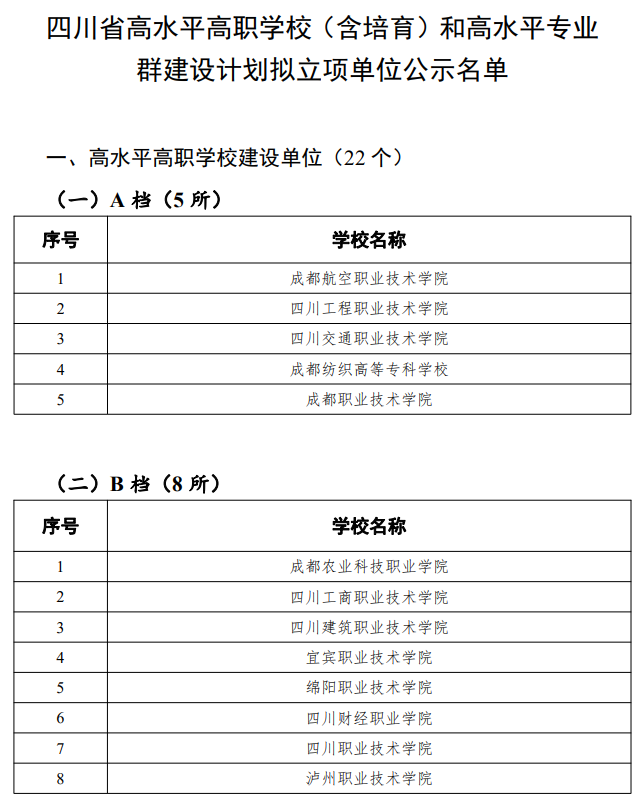 四川拟立项建设22所高水平高职学校