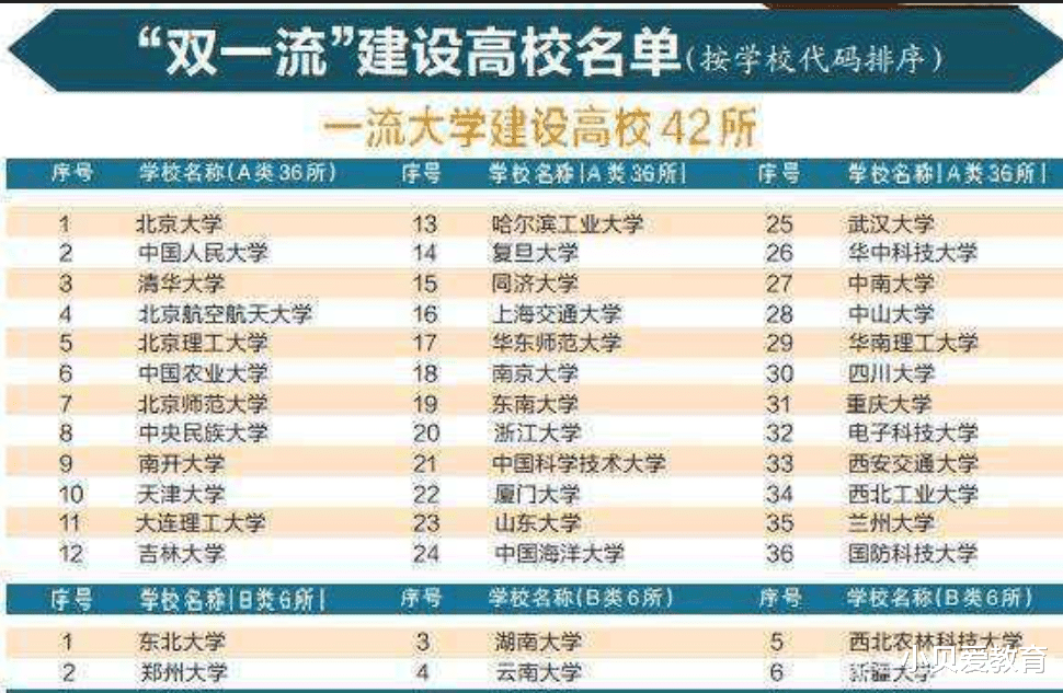 新一轮双一流评选, 西农升A已成定局, 另外2所985成“炮灰”?