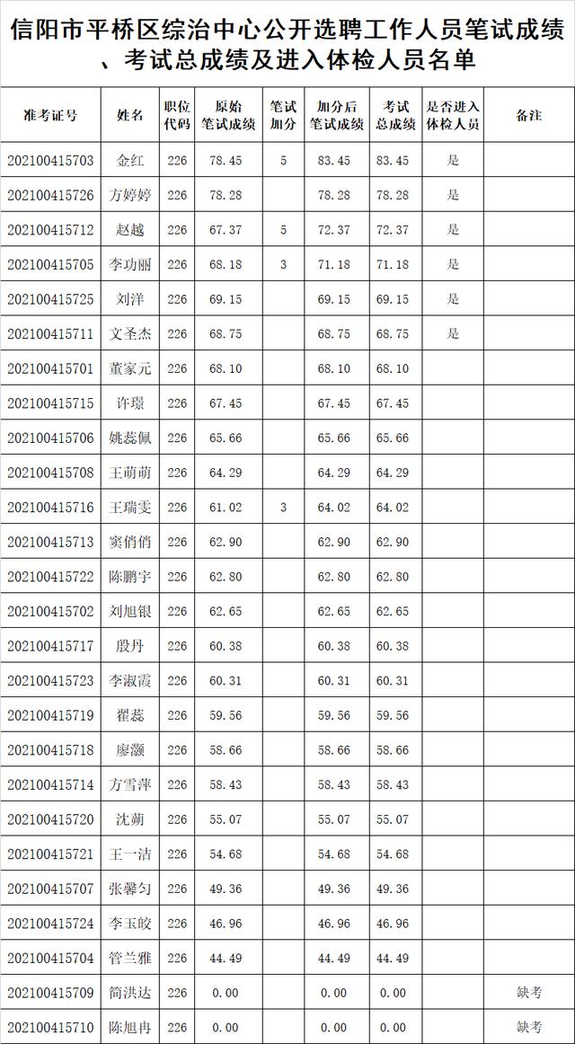 笔试成绩、考试总成绩及进入体检人员名单公布