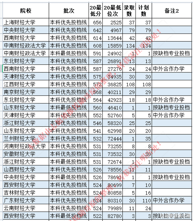 学金融选历史还是物理? 广东新高考第一年数据, 展示一个残酷真相