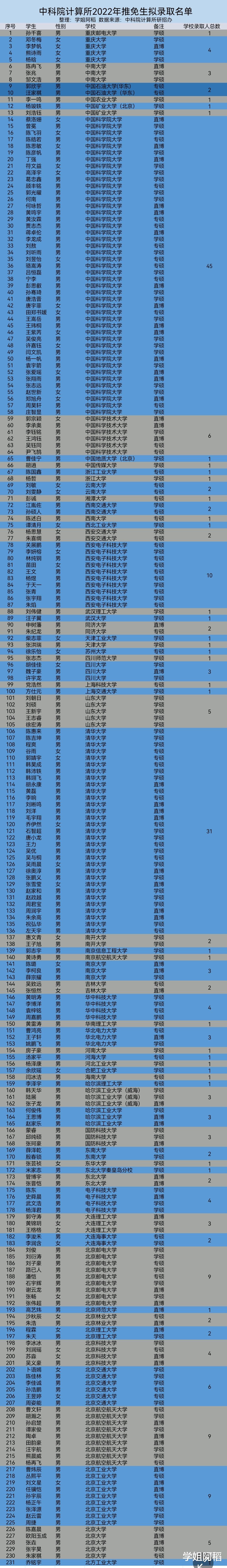 中科院顶级所计算所2022推免生名单, 清华推免人数31人!