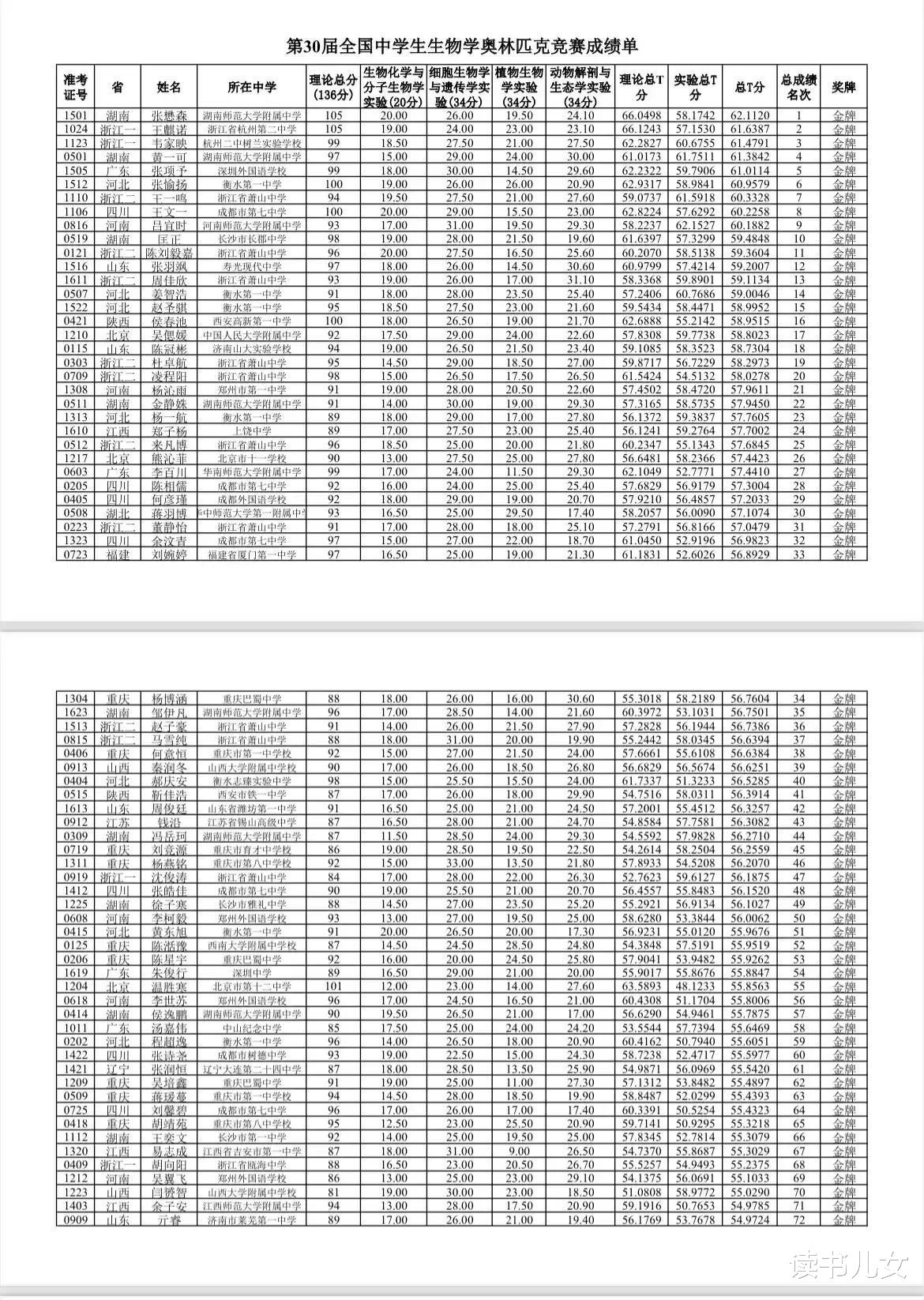 衡中4人入选生物国家集训队, 但99%的学生不适合5大学科竞赛