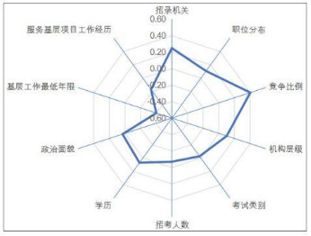 2022国考最容易考上的岗位六大特征！看好再报，让你少走弯路！