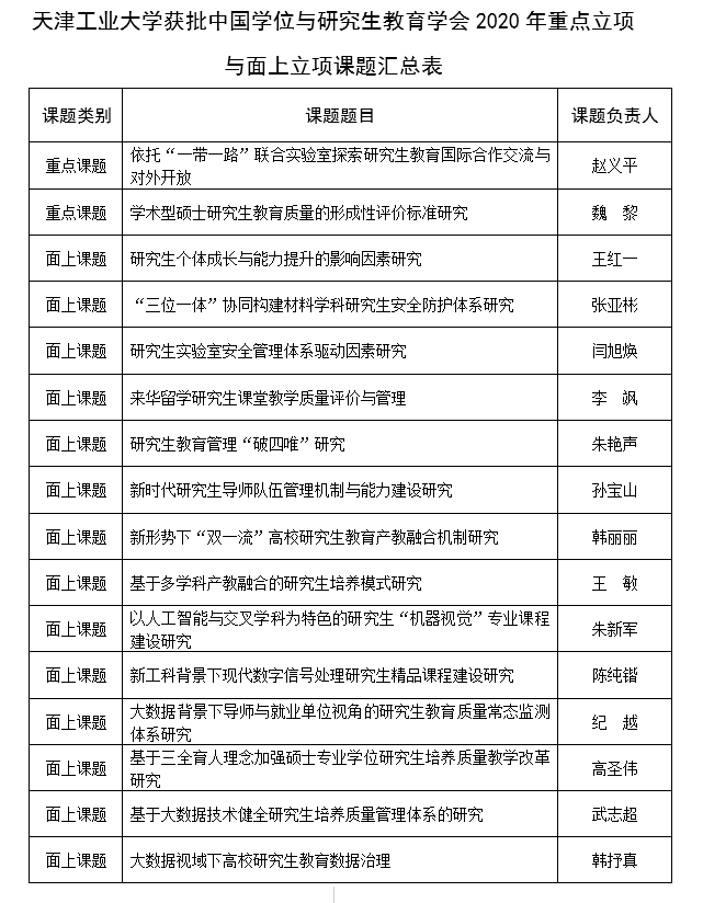 喜报丨我校十六项研究课题获中国学位与研究生教育学会2020年重点立项与面上立项