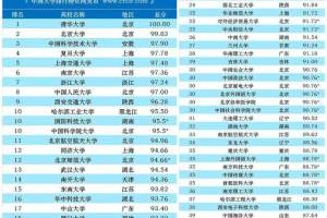 2021中国“百强大学”榜单: 中科大入围前三甲, 武汉和华科退步了