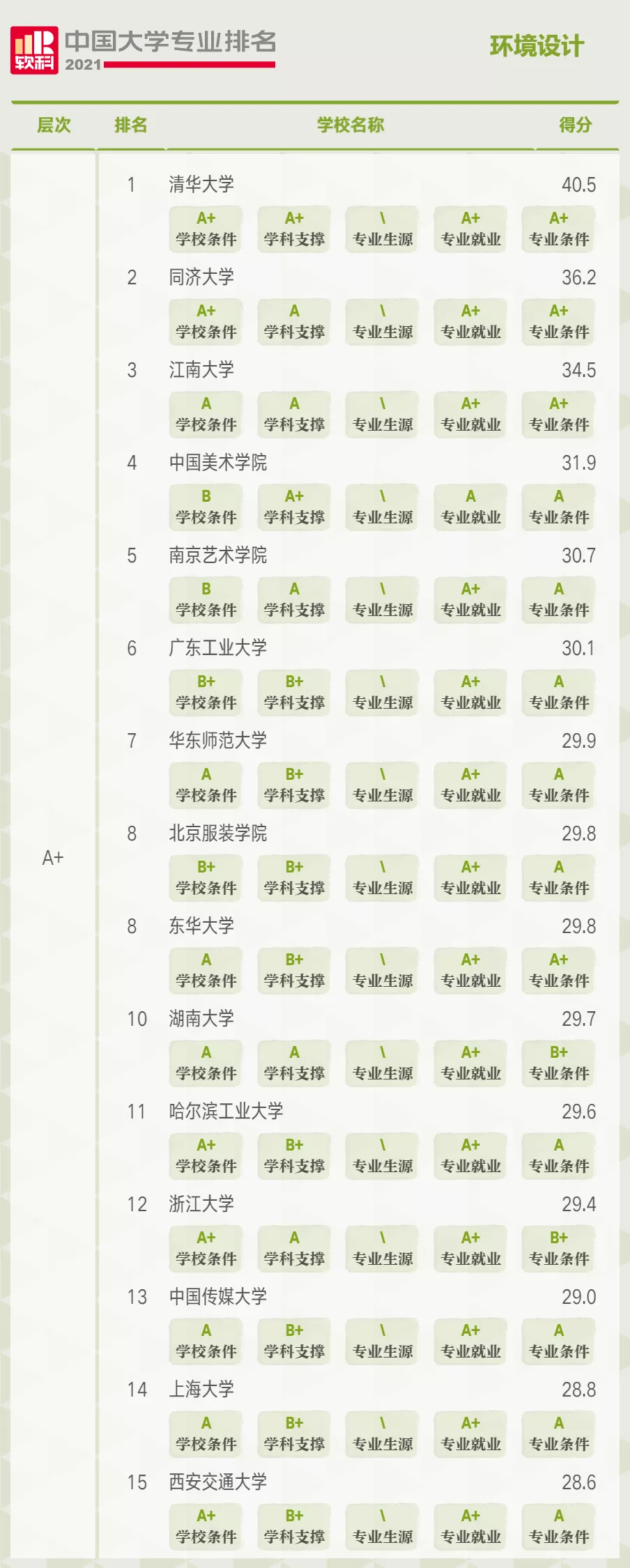 2021年环境设计专业排名, 清华、同济等15所高校位列A+层次