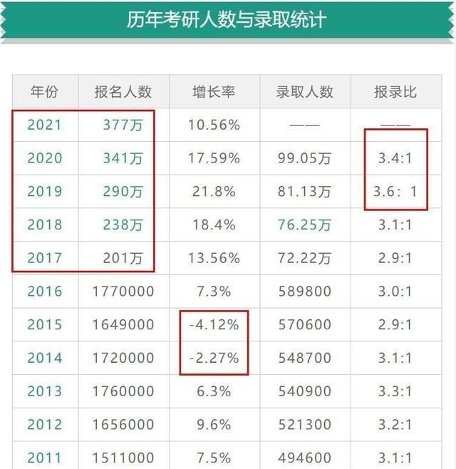 考研人数或将破400万, 录取人数不足1/3, 为何甘当考研“炮灰”?