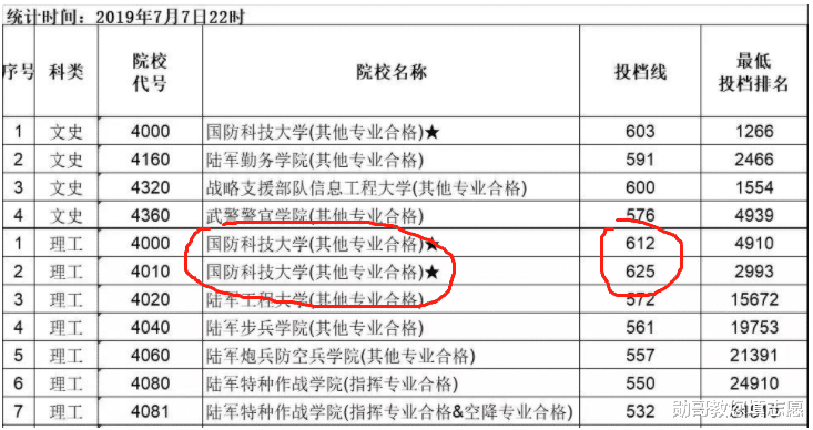 为什么国防科技大学录取分, 两个官方公布的数据对不上?