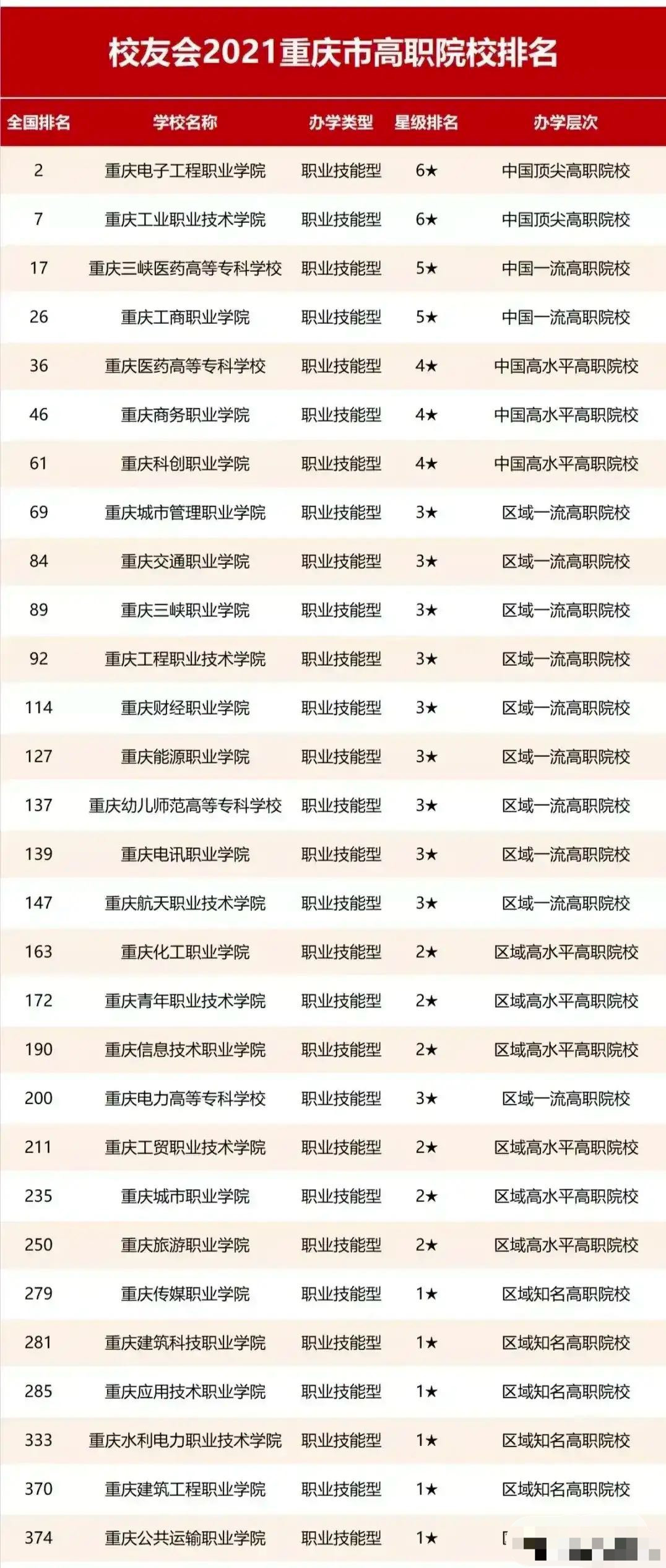 重庆29所高职院校排名: 重庆电子工程职业学院第一, 重庆工商职业学院第四