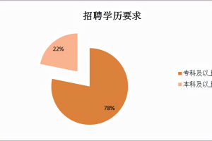 四川: 甘孜州事业单位招257人, 正式编制, 78%岗位要求大专学历